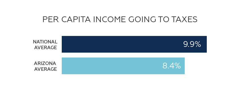 Arizona's average per capita income tax is lower than the national average