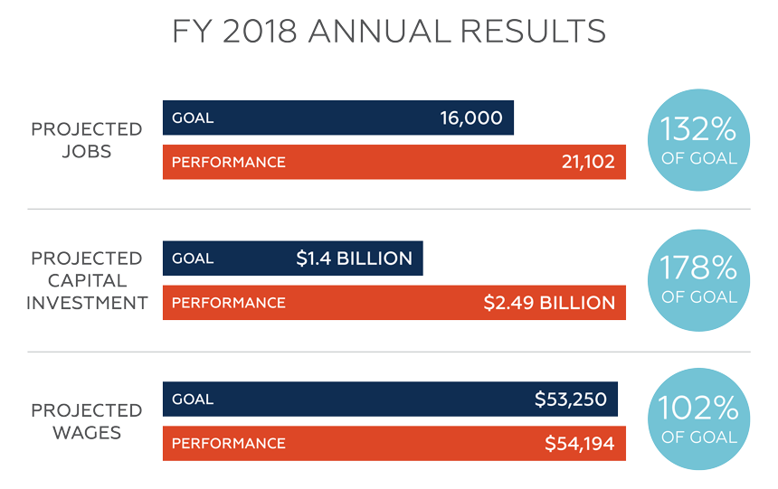 FY18 annual results