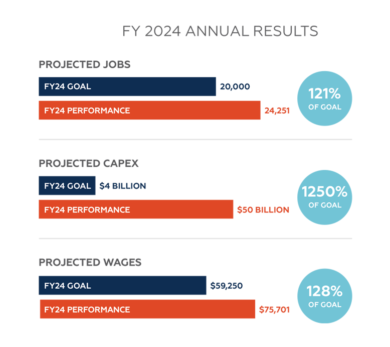 FY24 annual results graphic