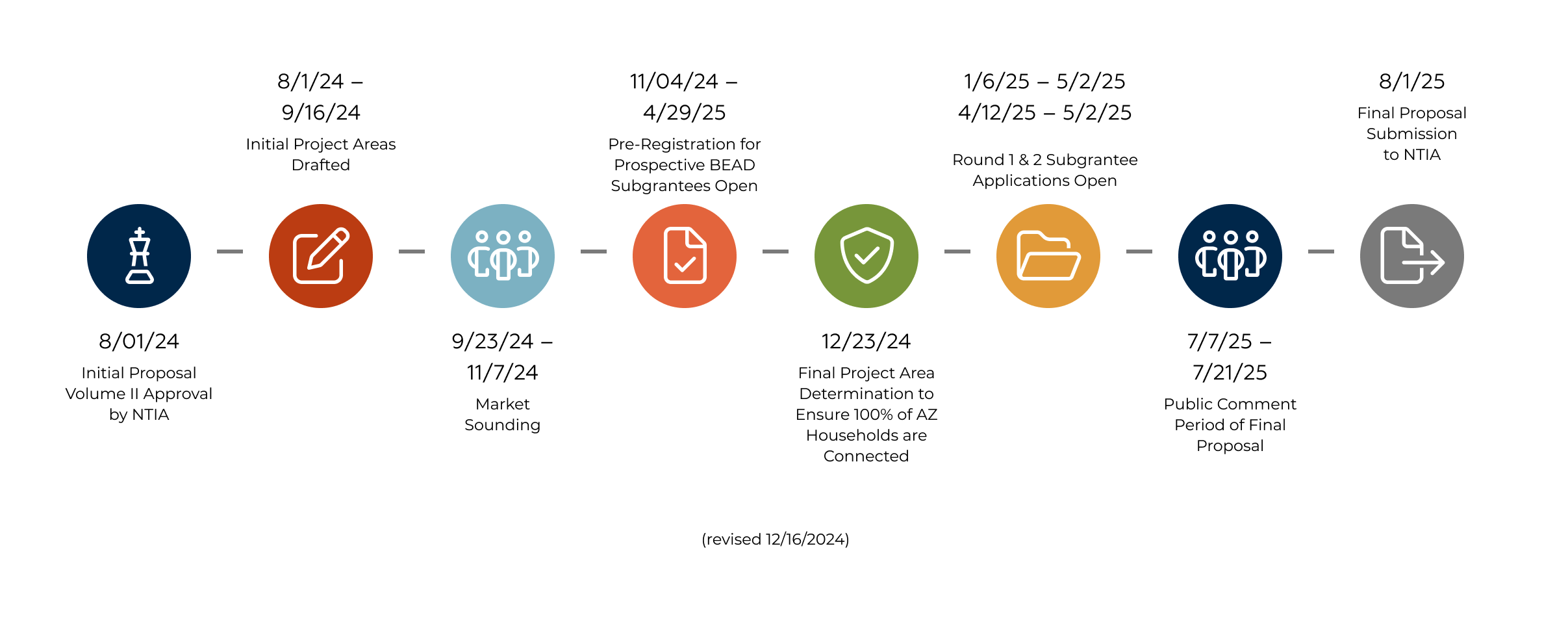 Timeline graphic of key project milestones: 8/1/24 - Initial Proposal Volume II Approval; 8/1/24–9/16/24 - Initial Project Areas Drafted; 9/23/24–11/7/24 - Market Sounding; 11/4/24–4/29/25 - BEAD Subgrantee Pre-registration; 12/23/24 - Final Project Area Determination to ensure 100% of AZ households are connected; 1/6/25–5/2/25 and 4/12/25–5/2/25 - Round 1 & 2 Subgrantee Applications Open; 7/7/25–7/21/25 - Public Comment Period; 8/1/25 - Final Proposal Submission to NTIA. Revised 12/16/24.