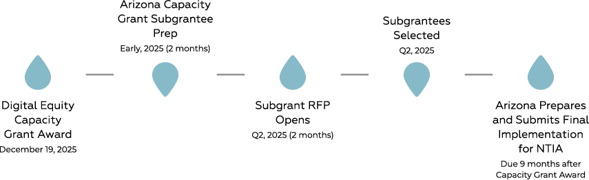 Timeline for Arizona's Digital Equity Capacity Grant process: Grant awarded on December 19, 2025, followed by subgrantee preparation in early 2025 (2 months), RFP opens in Q2 2025 (2 months), subgrantees selected in Q2 2025, and submission of the final implementation plan to NTIA 9 months after the grant award. Steps are marked with blue icons connected by lines.