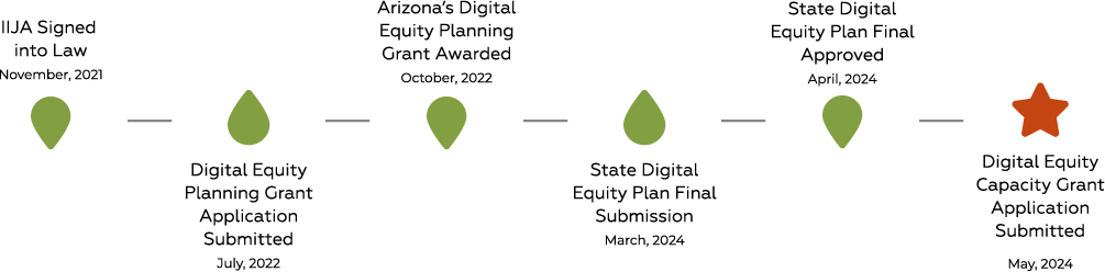 Timeline of Arizona's Digital Equity Planning milestones: IIJA signed into law (November 2021), planning grant application submitted (July 2022), planning grant awarded (October 2022), plan submitted (March 2024), plan approved (April 2024), and capacity grant application submitted (May 2024). Steps are marked with green icons, with the final step highlighted by an orange star.
