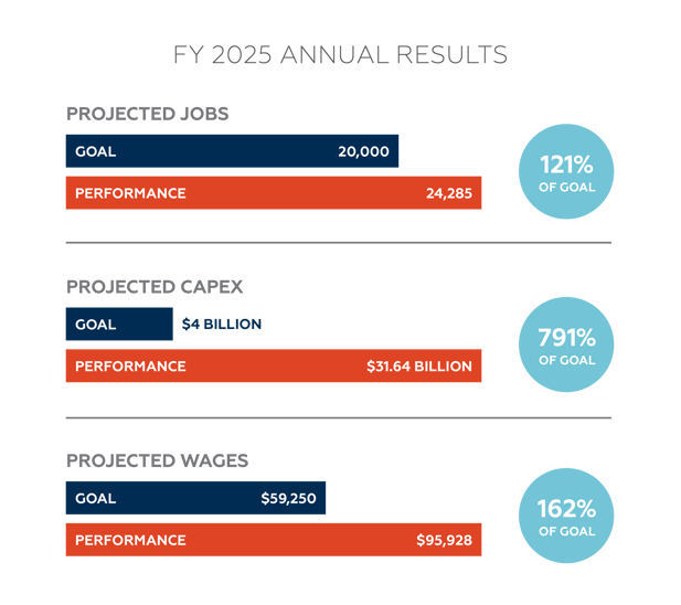 FY 2025 Annual Results chart showing performance versus goals in three areas. Projected jobs goal was 20,000, actual was 24,285 (121% of goal). Projected capital expenditures goal was $4 billion, actual was $31.64 billion (791% of goal). Projected wages goal was $59,250, actual was $95,928 (162% of goal). Each section features horizontal bars and circular callouts indicating performance as a percentage of the goal.