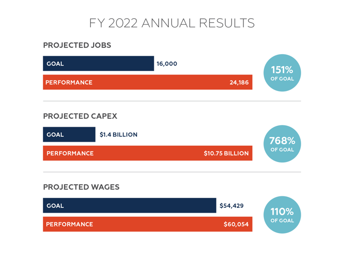 FY22 Annual Results